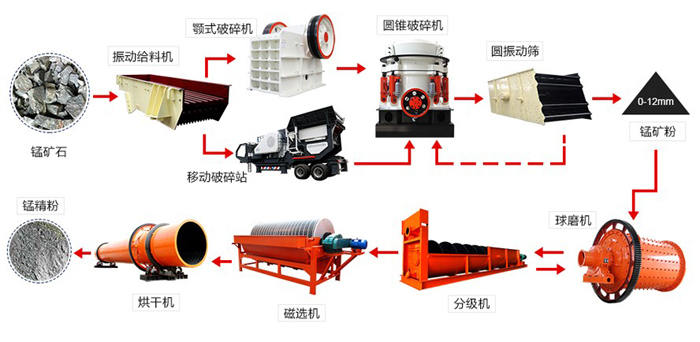 锰矿选矿生产线流程图