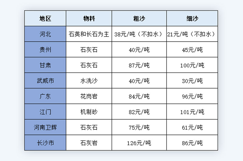 粗沙和细沙的价格