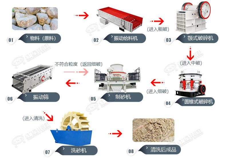 鹅卵石制砂洗砂生产线工艺流程