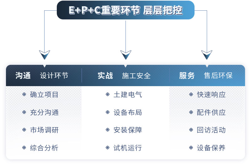 专业厂家为您提供EPC一站式服务