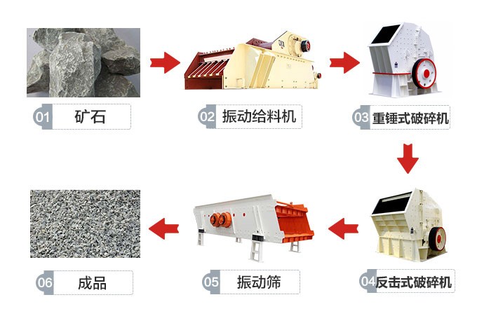 锤破+反击破联合制砂作业流程