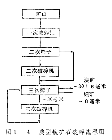 铁矿石破碎回路的简化流程图