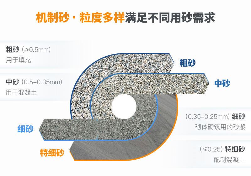 河卵石粉成的沙子粒度多样，完全可以用于建房