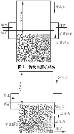 千亿平台官方网站 超细层压自磨机与传统超细自磨机