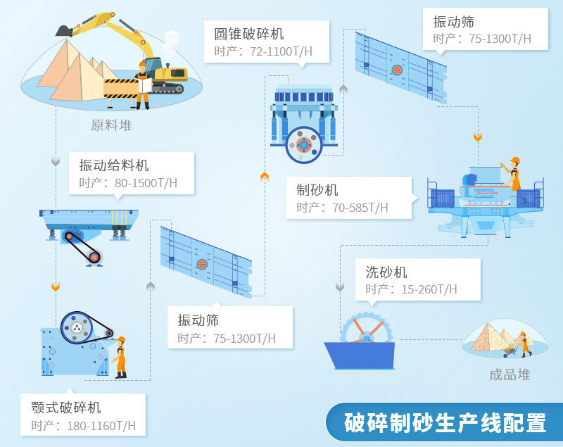 制砂生产线设备及工艺流程