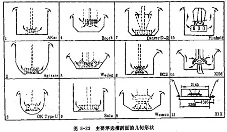 主要浮选槽剖面的几何形状