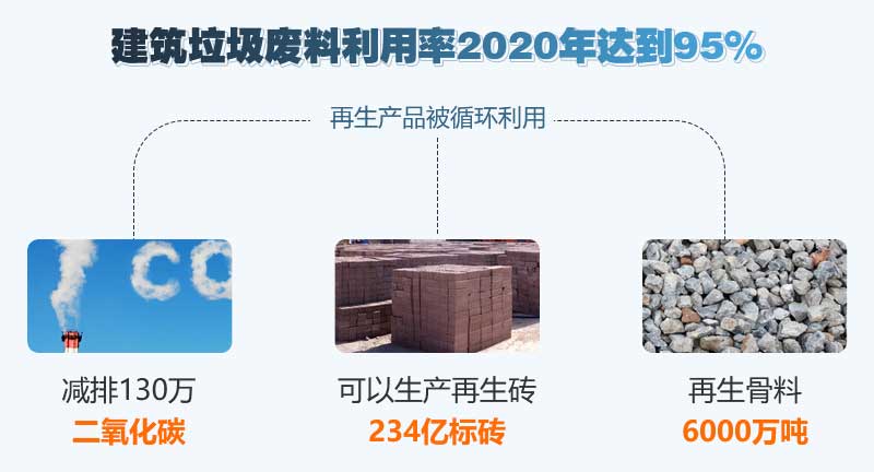 2020年建筑垃圾利用率达到95%以上