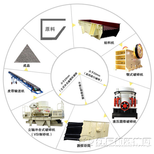 千亿国际游戏登录 新型人工砂生产线工艺流程