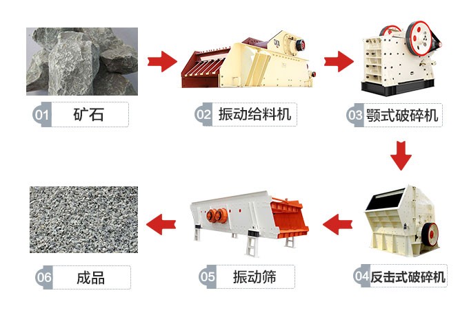 碎石生产线工艺配置