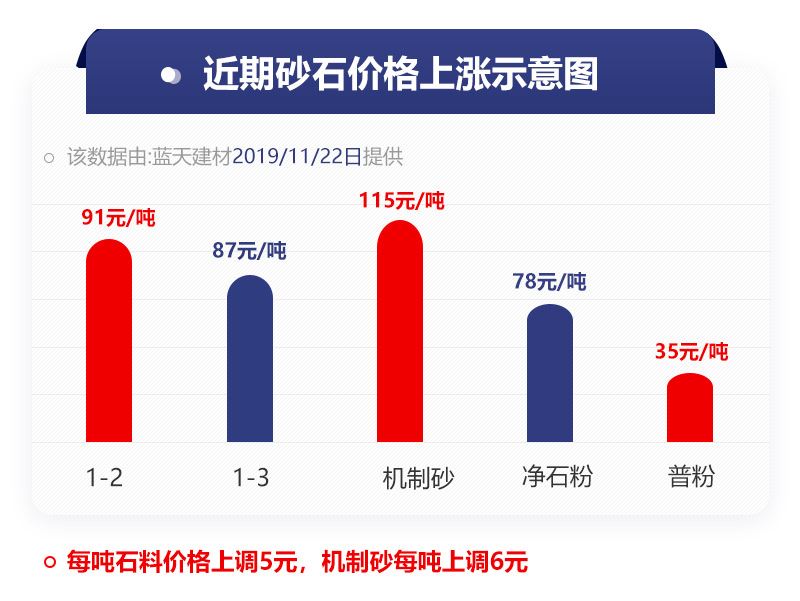 机制砂价格上涨表