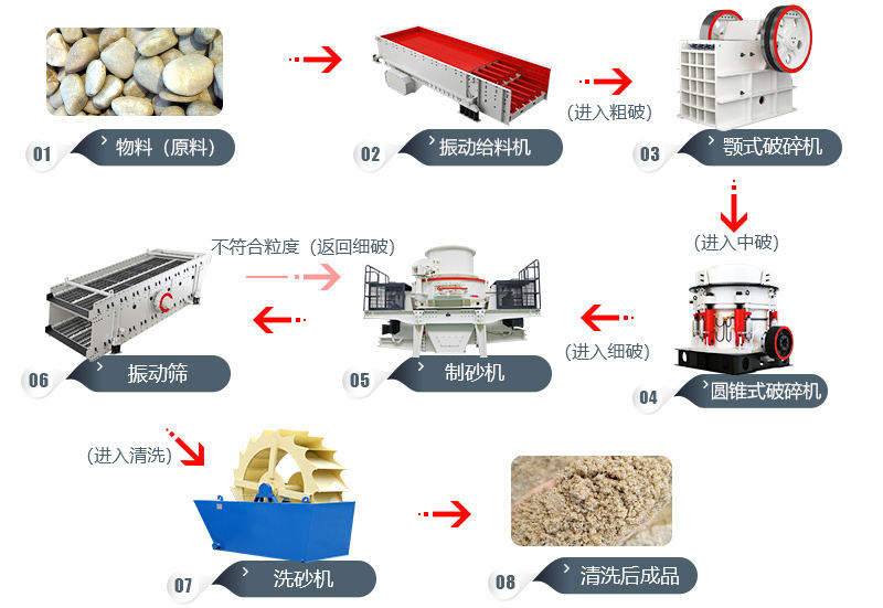 石料粉碎工艺流程及所需设备