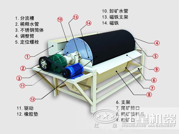 千亿国际游戏登录 河沙干式磁选机结构图