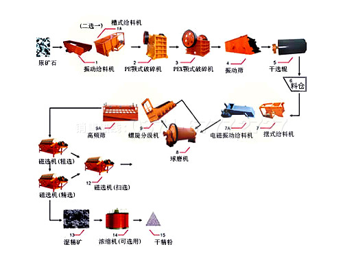 千亿国际平台 弱磁性铁矿石选矿工艺流程