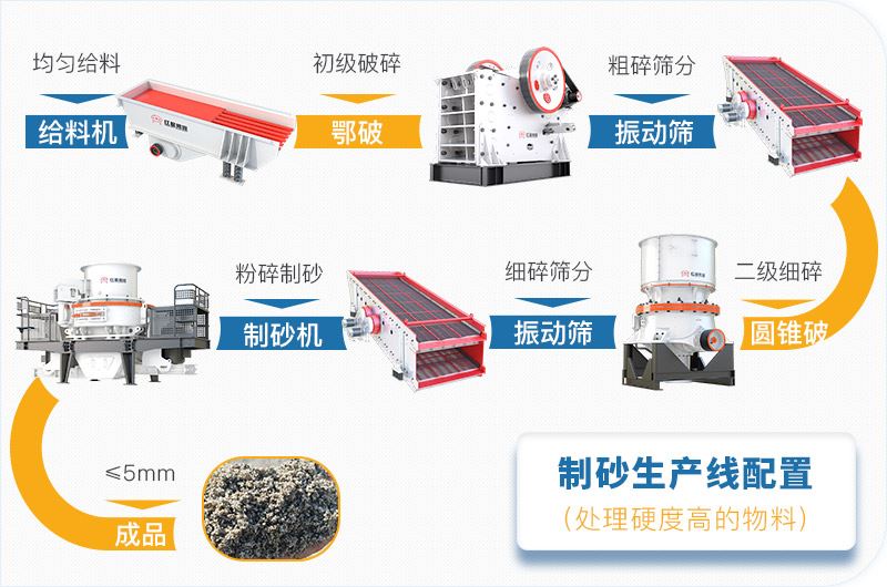 碎石制砂生产线配置方案