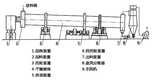 烘干机工作原理