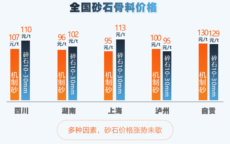 石子价格高，投资利润好