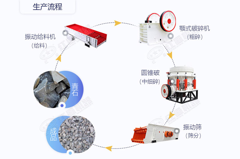 青石破碎生产线