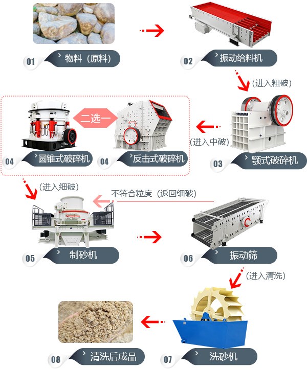 石头加工成沙子的工艺流程图