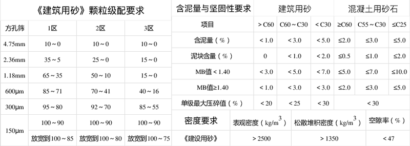 砂石标准以及混凝土抗压数据