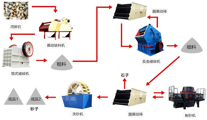 河卵石生产线简易流程图