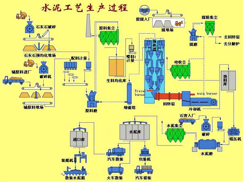 千亿国际平台 水泥回转窑工艺流程