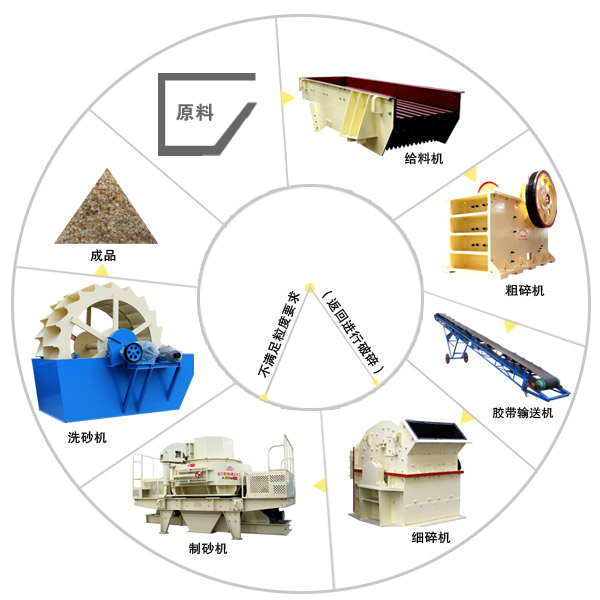 机制砂生产线工艺流程