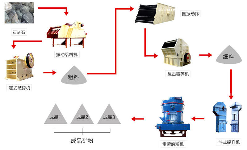 石灰石磨粉生产线流程图