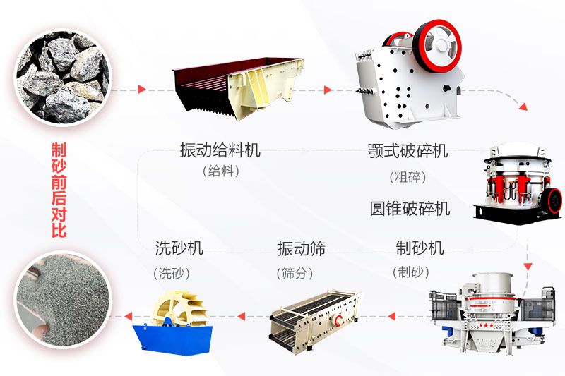 机制砂生产工艺流程