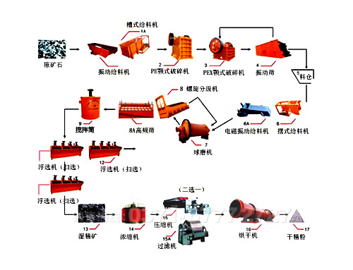 石墨选矿提纯工艺流程